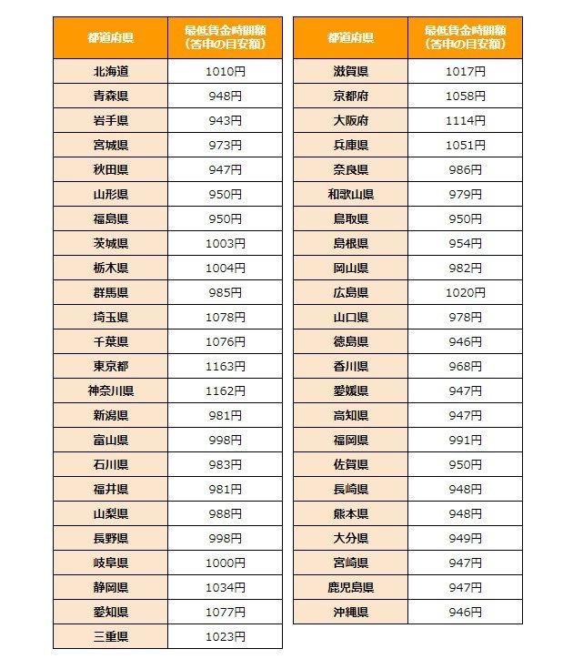 出所：厚生労働省「地域別最低賃金の全国一覧」をもとにLIMO編集部試算・作成