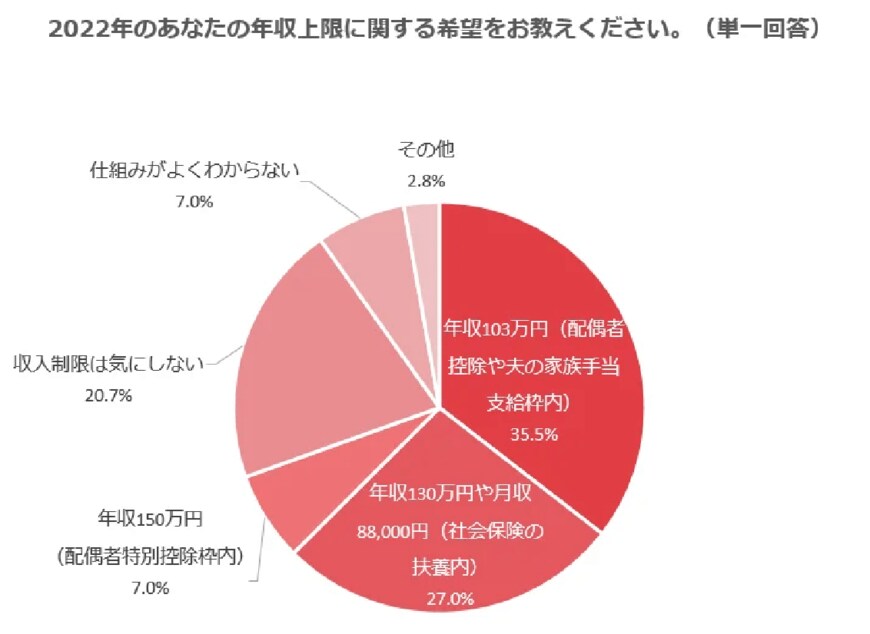 出所：株式会社ビースタイル メディア 「【しゅふ層に聞く“年収の壁”問題】年収上限が撤廃されたら…「年収130万円超」希望者が2.7倍／「週20時間超勤務」希望者も倍増」