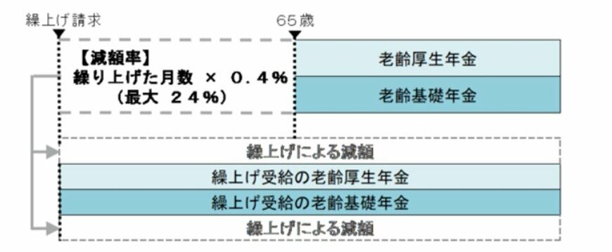 出所：日本年金機構「年金の繰上げ受給」