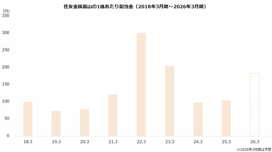 出所：住友金属鉱山株式会社「決算短信」より著者作成