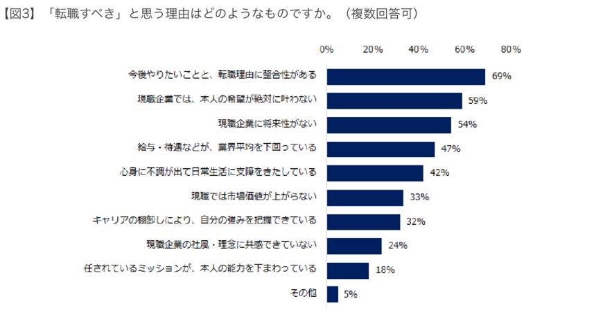 出所：エン・ジャパン株式会社「転職コンサルタント126人に聞く！「転職すべき人・現職にとどまるべき人」実態調査」