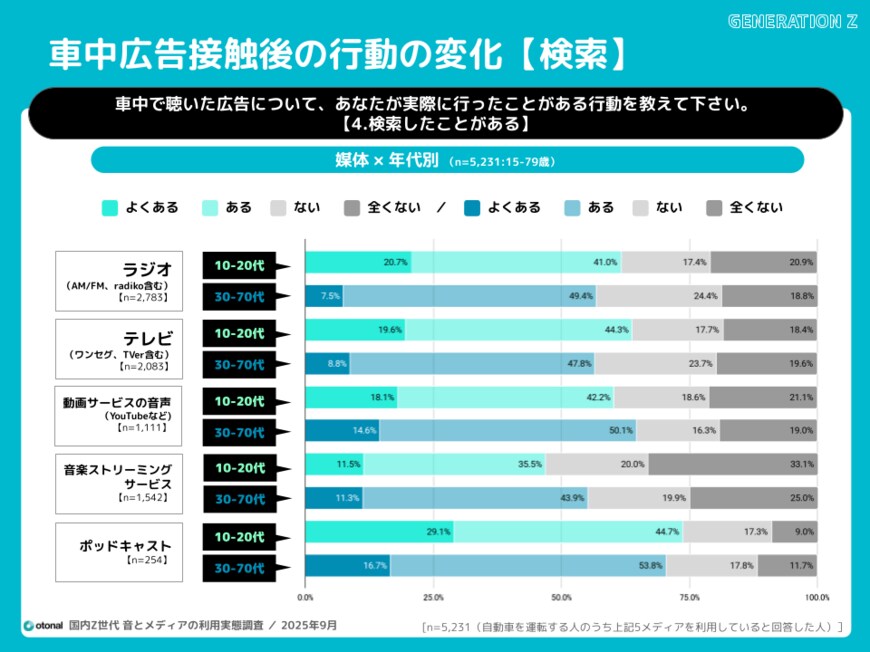 出所:株式会社オトナル「車中における利用メディア実態」