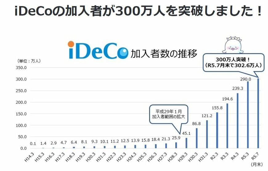 出所：厚生労働省「iDeCoの加入者が300万人を突破しました！」