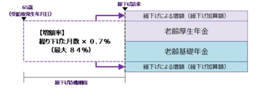 出典：日本年金機構「年金の繰下げ受給」