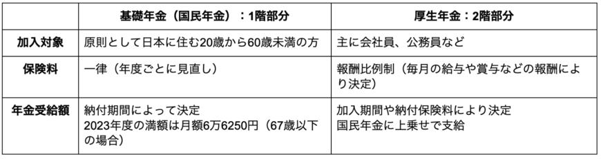 出所：日本年金機構「公的年金制度の種類と加入する制度」を参考に筆者作成