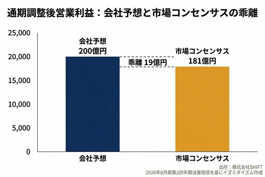 出所：株式会社SHIFT 2026年8月期第2四半期決算短信およびIFISコンセンサスを基にイズミダイズム作成
