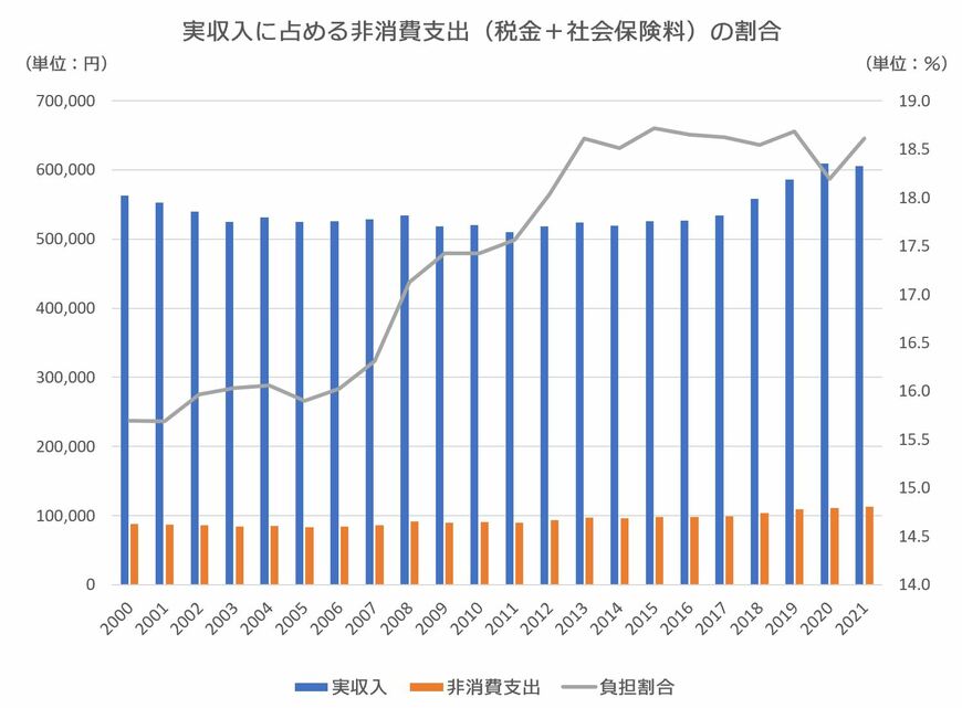※総務省「家計調査/家計収支編/二人以上の世帯のうち勤労者世帯」をもとに筆者作成