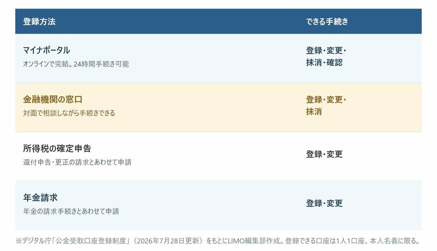 公金受取口座の4つの登録方法