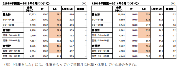 独立行政法人労働政策研究・研修機構「60代の雇用・生活調査」
