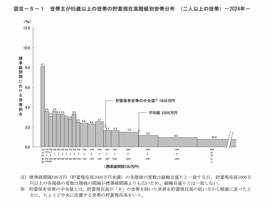 出所：総務省「家計調査報告（貯蓄・負債編）2024年(令和６年)平均結果の概要」