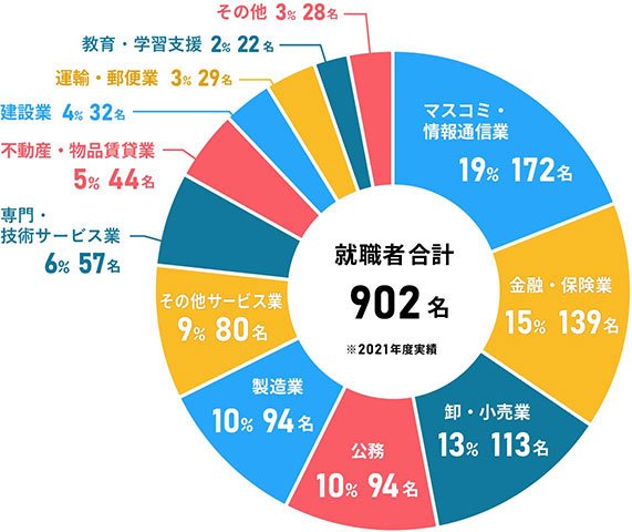 【画像出典】中央大学・経済学部ホームページ「進路・就職」
