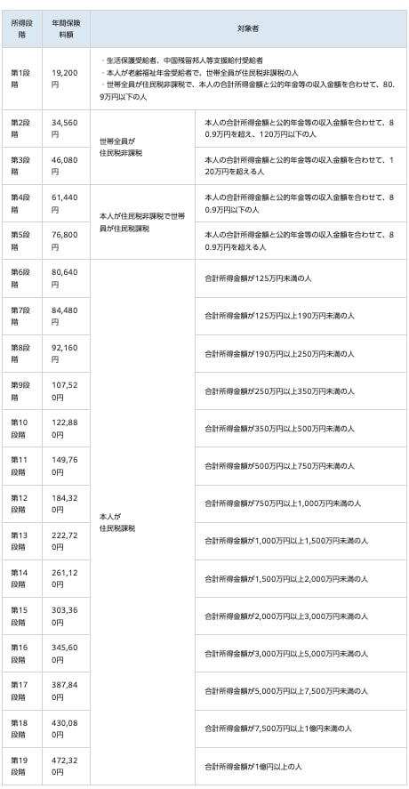 出所：港区「介護保険の保険料」