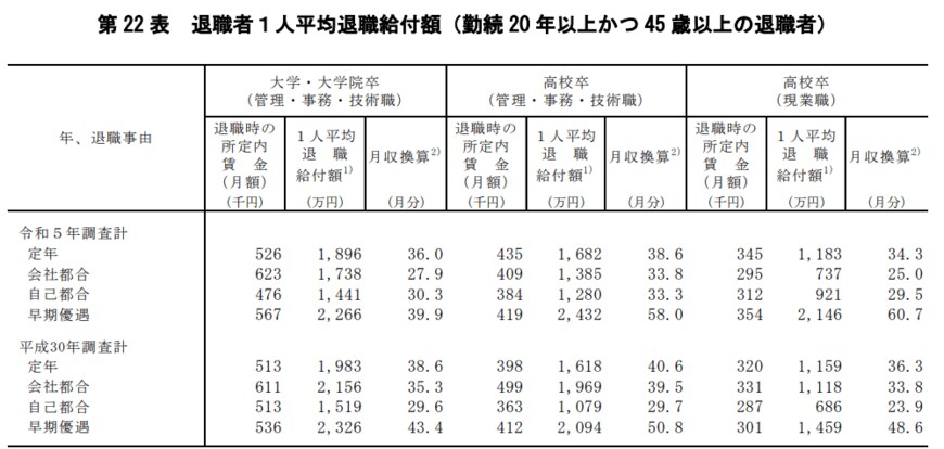 出所：厚生労働省「令和5年就労条件総合調査　退職給付（一時金・年金）の支給実態」