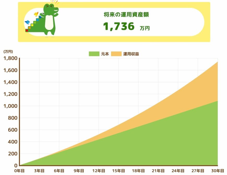 出所：金融庁「つみたてシミュレーター」