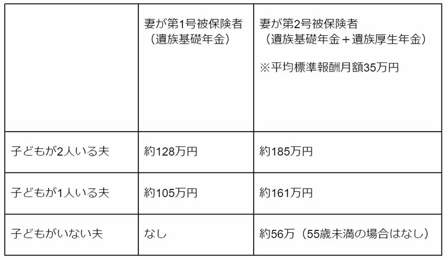 出所：日本年金機構「遺族年金」をもとに筆者作成