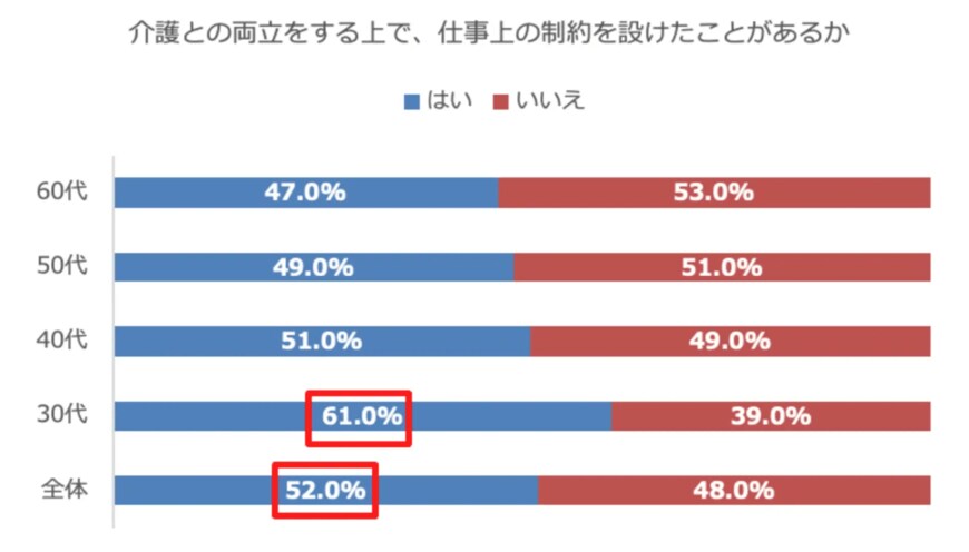 出所：イチロウ株式会社「仕事上の制約を設けたことがある人は30代で6割を超える結果に都市圏在住30〜60代に聞いた「介護と仕事の両立に関する意識調査（前編）」」
