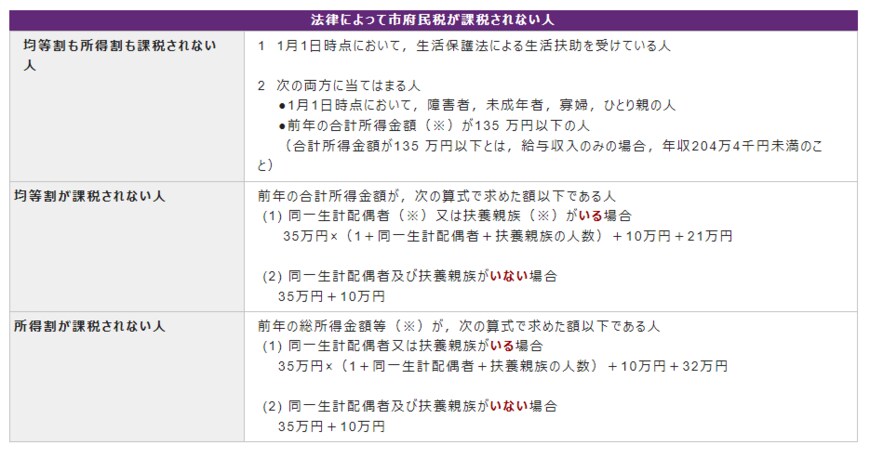 出所：京都市「市府民税が課税されない人」