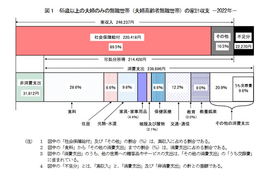 出所：総務省「家計調査報告 家計収支編 2022年（令和4年）平均結果の概要」