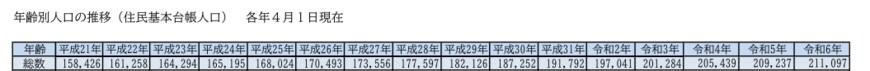 出所：千葉県流山市　平成2年～令和6年の年齢別人口の推移表より