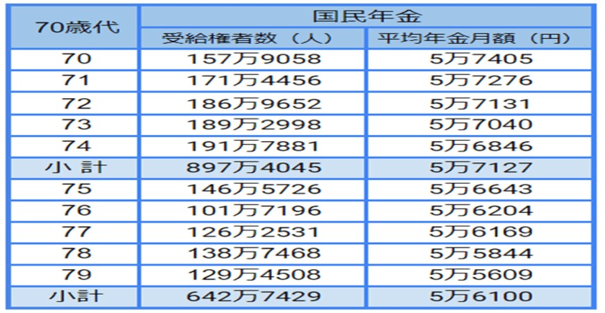 出所：厚生労働省「令和3年度 厚生年金保険・国民年金事業の概況」をもとにLIMO編集部作成