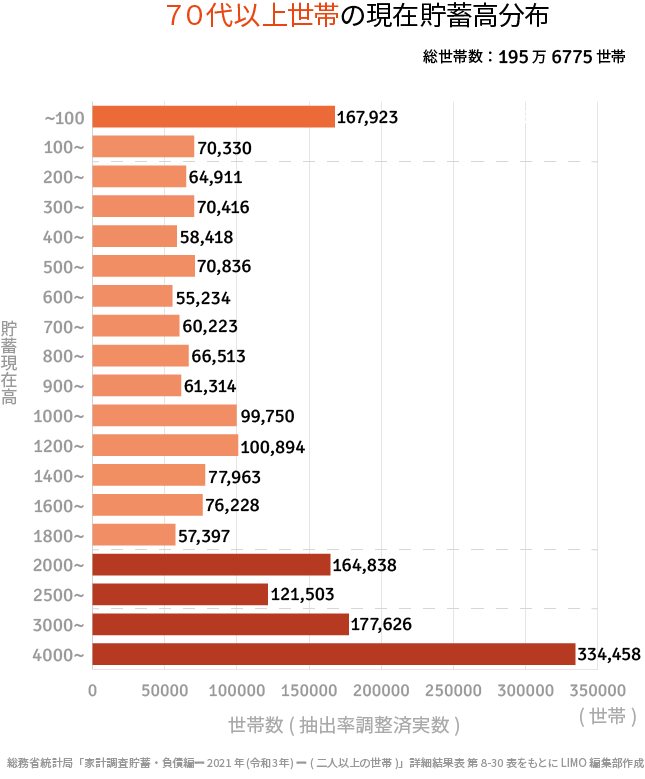 出所：総務省統計局「家計調査報告（貯蓄・負債編）―2021年（令和3年）平均結果―（二人以上の世帯）」