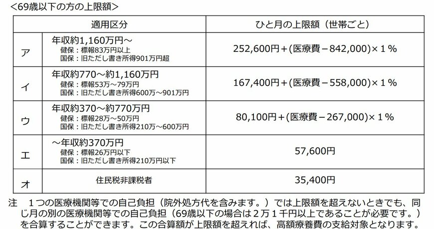 出所：厚生労働省保険局「高額療養費制度を利用される皆さまへ」