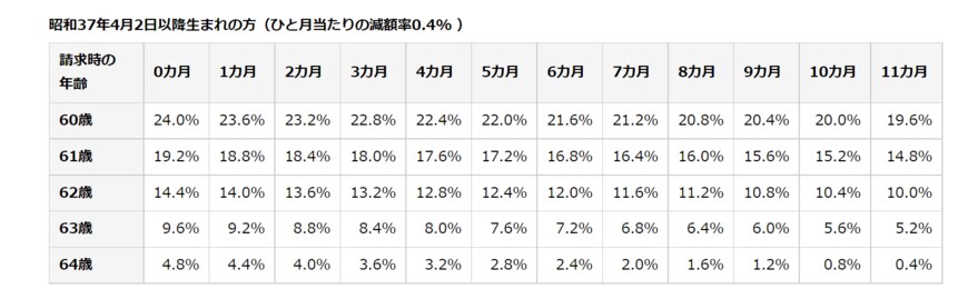 出典：日本年金機構「年金の繰上げ受給」