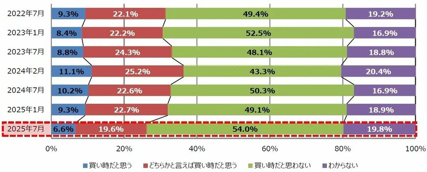 出所：PRTIMES「住宅購入に関する意識調査アンケート（第29回）を実施」