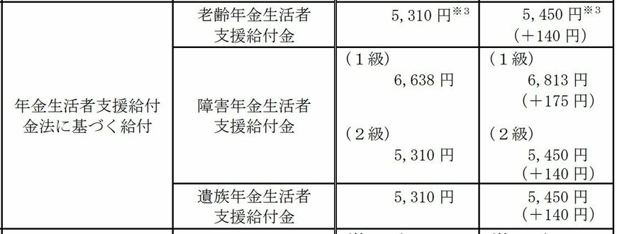 出所：厚生労働省「令和７年度の年金額改定についてお知らせします」