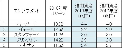 出所：U.S. Endowment Returns Tracker - Compare returns of school endowments（Pensions&Investments）