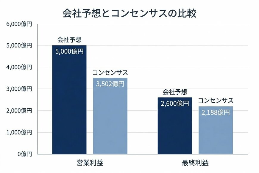 出所：本田技研工業「2026年3月期 決算短信」およびIFISコンセンサスを基にイズミダイズム作成