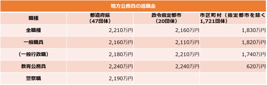 （総務省「給与・定員等の調査結果等(2019年)」をもとに編集部作成）
