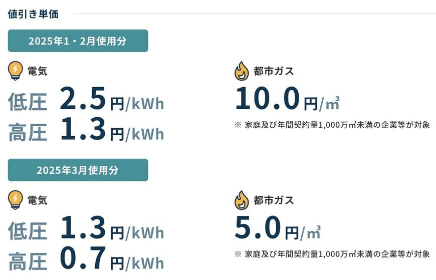 出所：経済産業省資源エネルギー庁「電気・ガス料金支援」