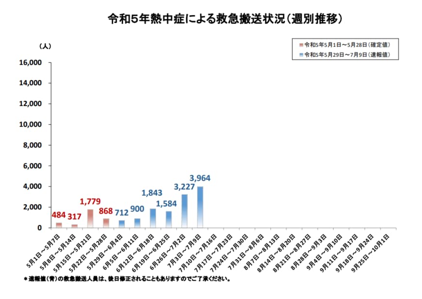 出所：総務省消防庁「熱中症情報」