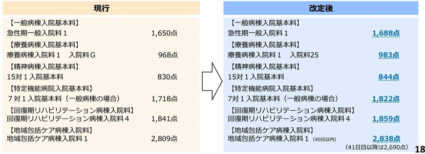 出所：厚生労働省「令和6年度診療報酬改定【全体概要版】」