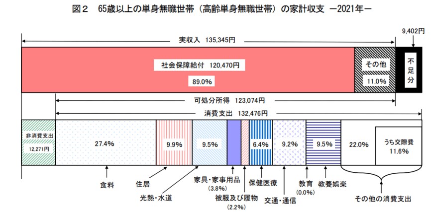 出所：総務省「家計調査年報（家計収支編）2021年（令和3年）　家計の概要」