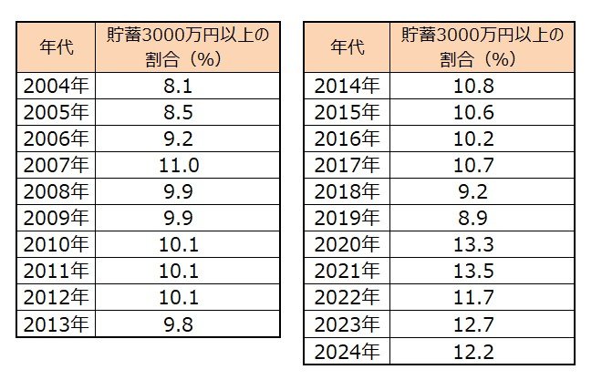 出所：J－FREC 金融経済教育推進機構「家計の金融行動に関する世論調査（2024年）」をもとにLIMO編集部作成