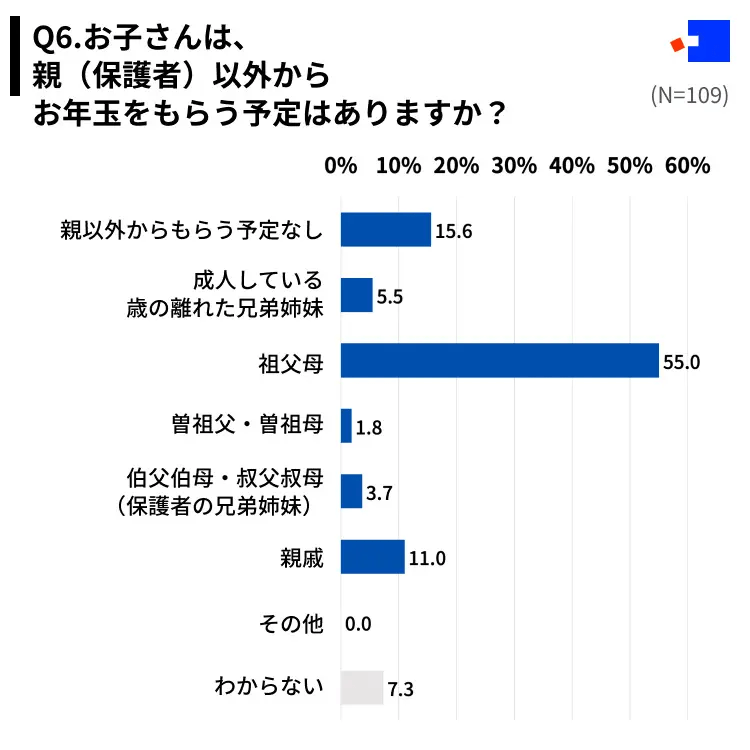 出所：コのほけん！編集部 調べ　　