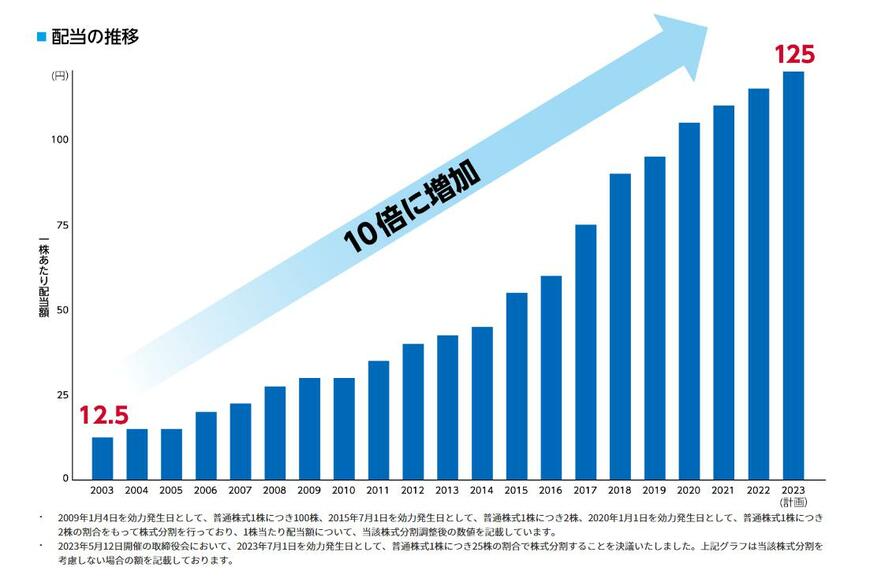 出所：日本電信電話株式会社 株主還元（配当・自己株取得）