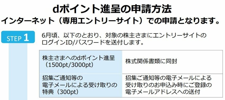 出所：NTT「dポイント進呈の申請方法」