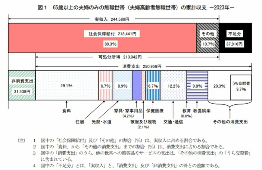 出所：総務省統計局「家計調査報告 家計収支編 2023(令和5年)平均結果の概要」