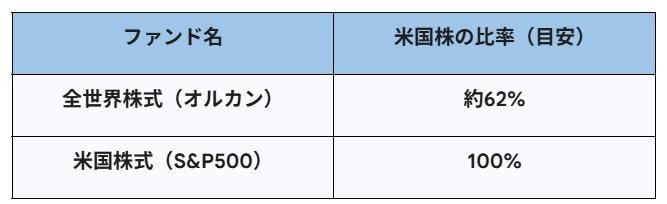 出所：三菱UFJアセットマネジメント株式会社「ｅＭＡＸＩＳ Ｓｌｉｍ 全世界株式（オール・カントリー）月次レポート」と「ｅＭＡＸＩＳ Ｓｌｉｍ 米国株式（Ｓ＆Ｐ５００）月次レポート」をもとにLIMO編集部作成