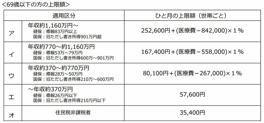 出所：厚生労働省「高額療養費制度を利用される皆さまへ」