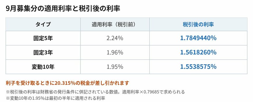 案内されている利率は税金が引かれる前の数字です
