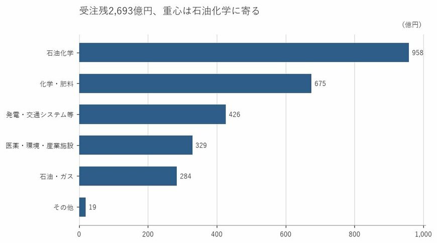出所：東洋エンジニアリング株式会社 有価証券報告書をもとに筆者作成