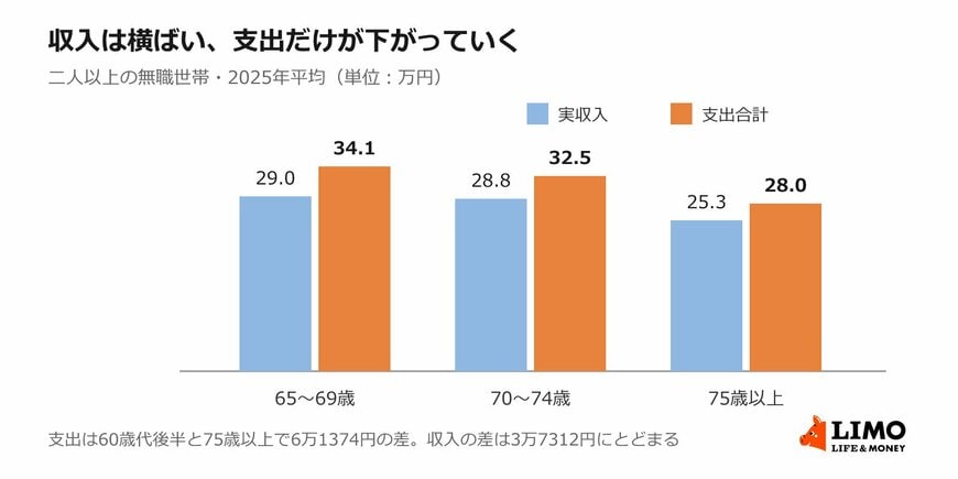 年齢階級別にみた無職世帯の実収入と支出合計