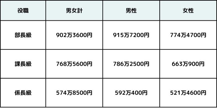 役職別の平均年収の一覧表