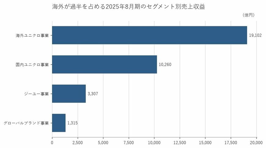 出所：株式会社ファーストリテイリング 有価証券報告書をもとに筆者作成