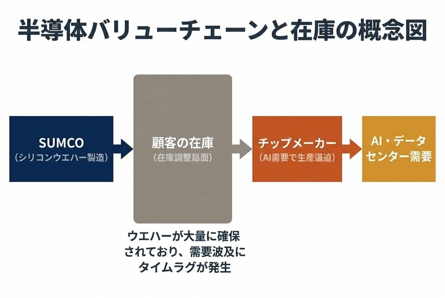 半導体バリューチェーンと在庫の概念図