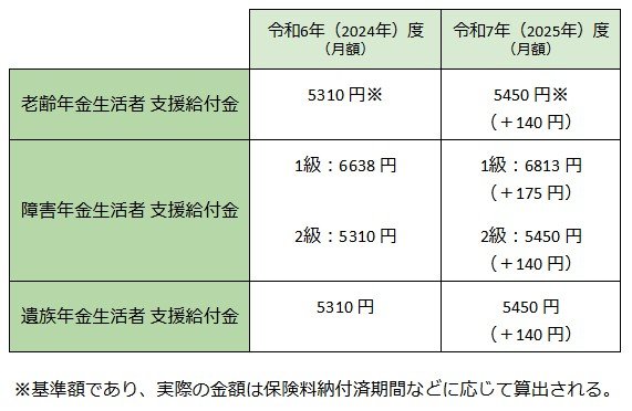 年金生活者支援給付金の支給金額